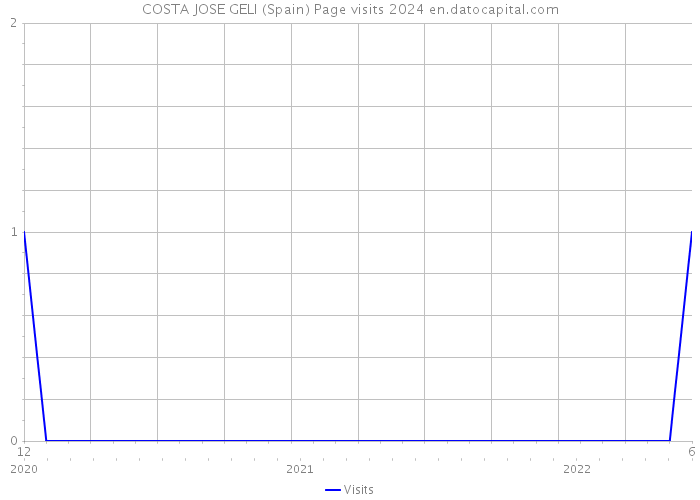 COSTA JOSE GELI (Spain) Page visits 2024 