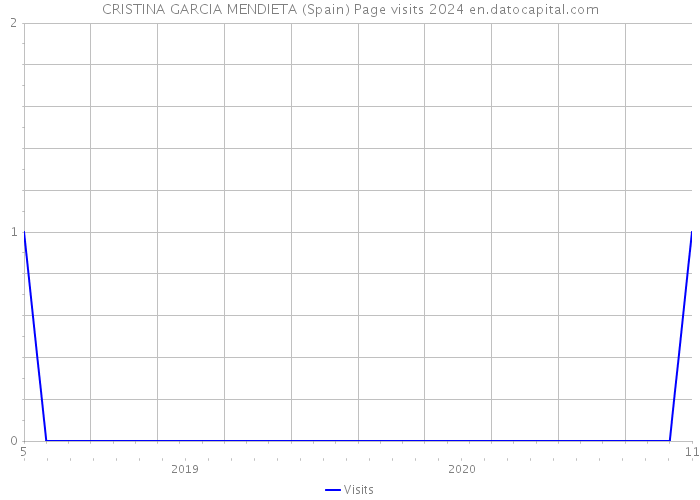 CRISTINA GARCIA MENDIETA (Spain) Page visits 2024 