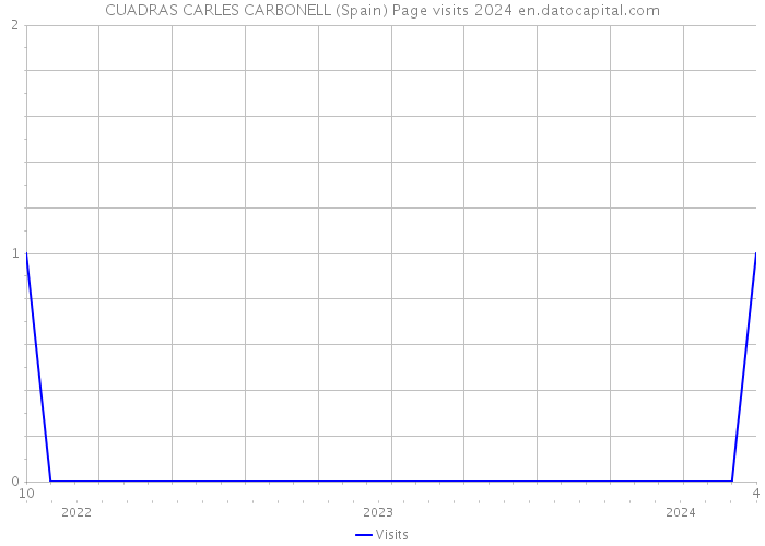 CUADRAS CARLES CARBONELL (Spain) Page visits 2024 