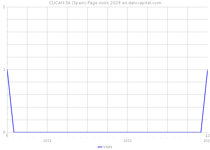 CUCAN SA (Spain) Page visits 2024 