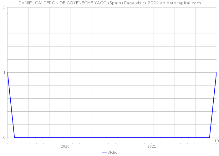 DANIEL CALDERON DE GOYENECHE YAGO (Spain) Page visits 2024 