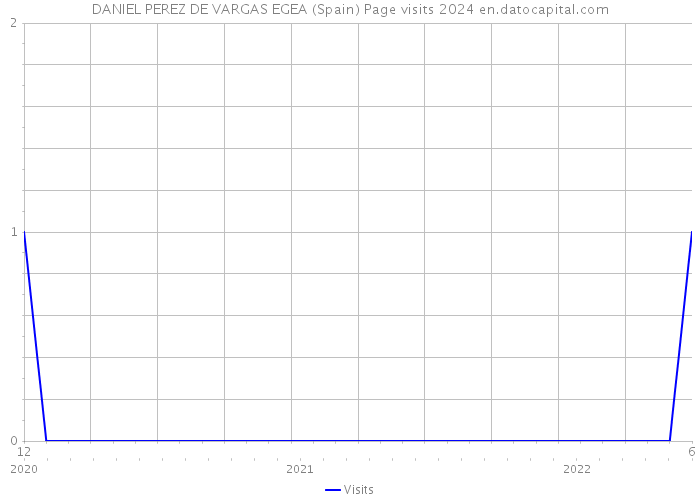 DANIEL PEREZ DE VARGAS EGEA (Spain) Page visits 2024 