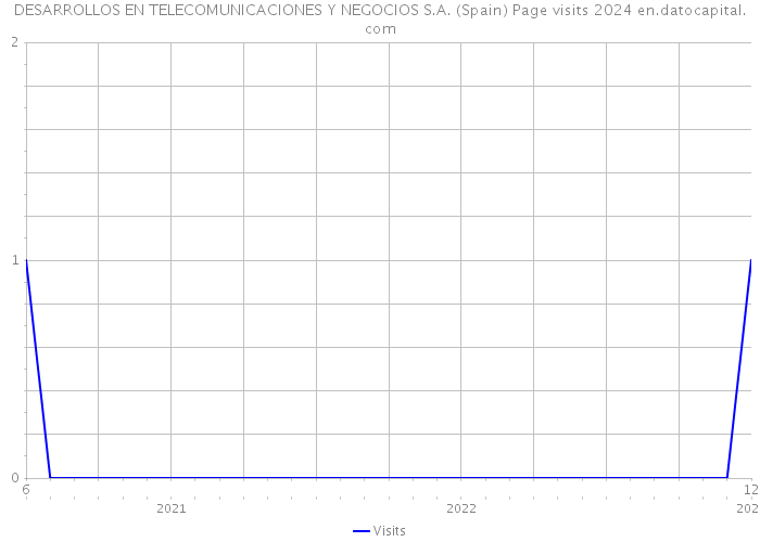 DESARROLLOS EN TELECOMUNICACIONES Y NEGOCIOS S.A. (Spain) Page visits 2024 
