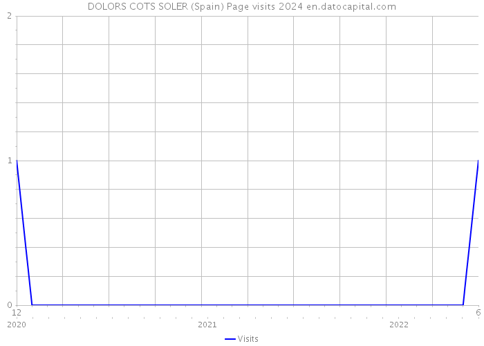 DOLORS COTS SOLER (Spain) Page visits 2024 