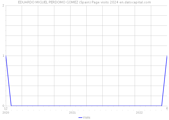 EDUARDO MIGUEL PERDOMO GOMEZ (Spain) Page visits 2024 