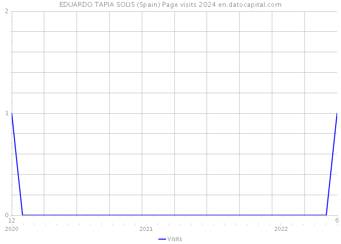 EDUARDO TAPIA SOLIS (Spain) Page visits 2024 