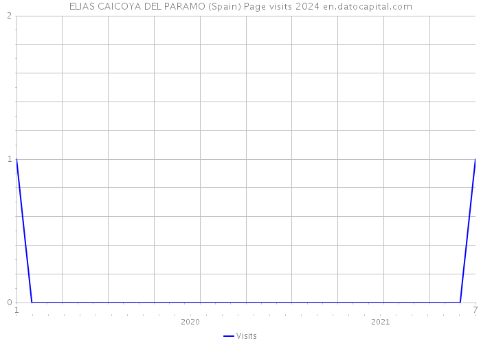 ELIAS CAICOYA DEL PARAMO (Spain) Page visits 2024 