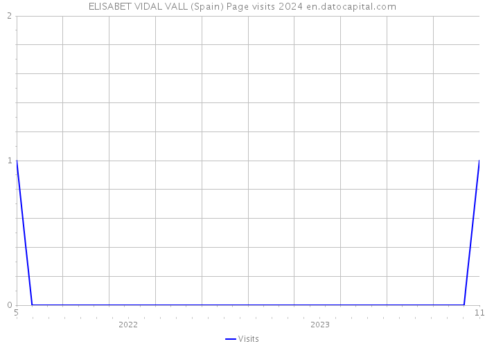 ELISABET VIDAL VALL (Spain) Page visits 2024 