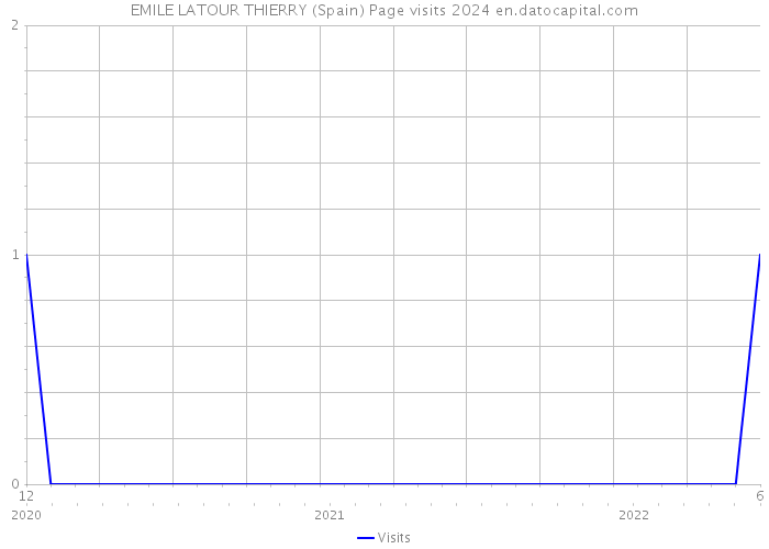 EMILE LATOUR THIERRY (Spain) Page visits 2024 