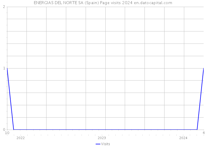 ENERGIAS DEL NORTE SA (Spain) Page visits 2024 