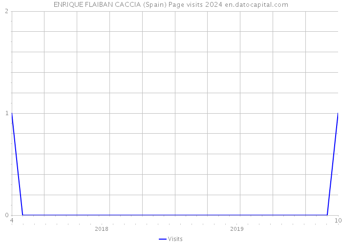 ENRIQUE FLAIBAN CACCIA (Spain) Page visits 2024 