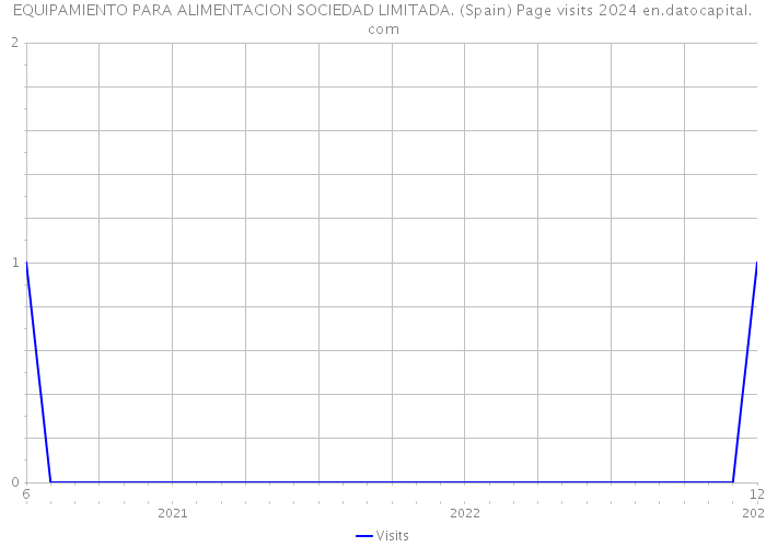 EQUIPAMIENTO PARA ALIMENTACION SOCIEDAD LIMITADA. (Spain) Page visits 2024 