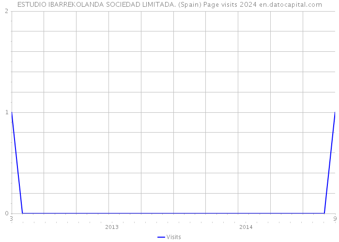 ESTUDIO IBARREKOLANDA SOCIEDAD LIMITADA. (Spain) Page visits 2024 