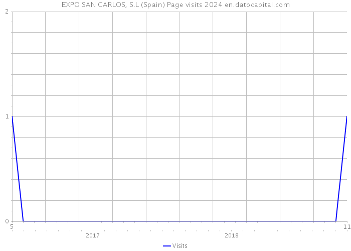 EXPO SAN CARLOS, S.L (Spain) Page visits 2024 