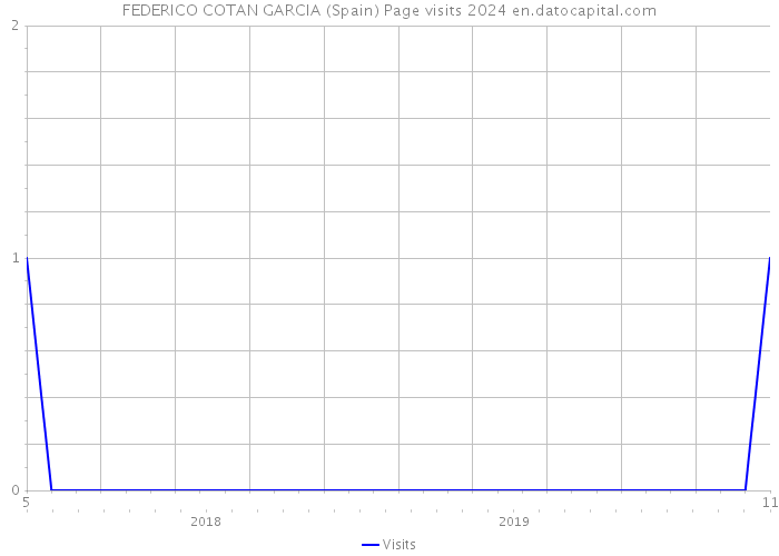 FEDERICO COTAN GARCIA (Spain) Page visits 2024 