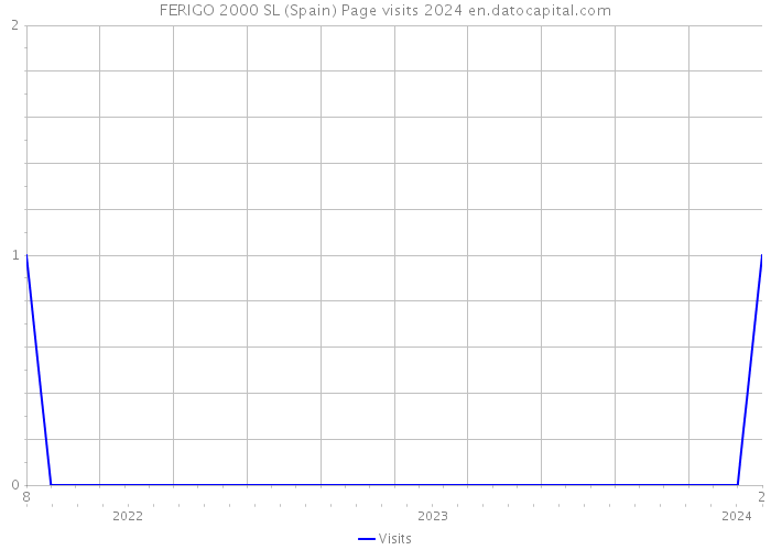 FERIGO 2000 SL (Spain) Page visits 2024 