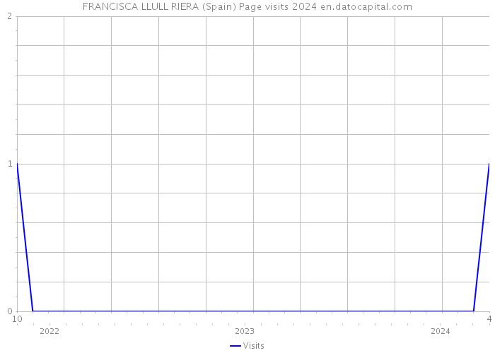 FRANCISCA LLULL RIERA (Spain) Page visits 2024 