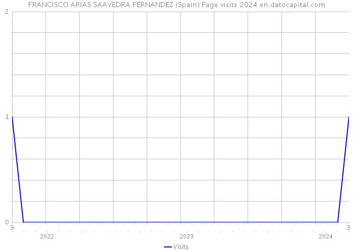 FRANCISCO ARIAS SAAVEDRA FERNANDEZ (Spain) Page visits 2024 
