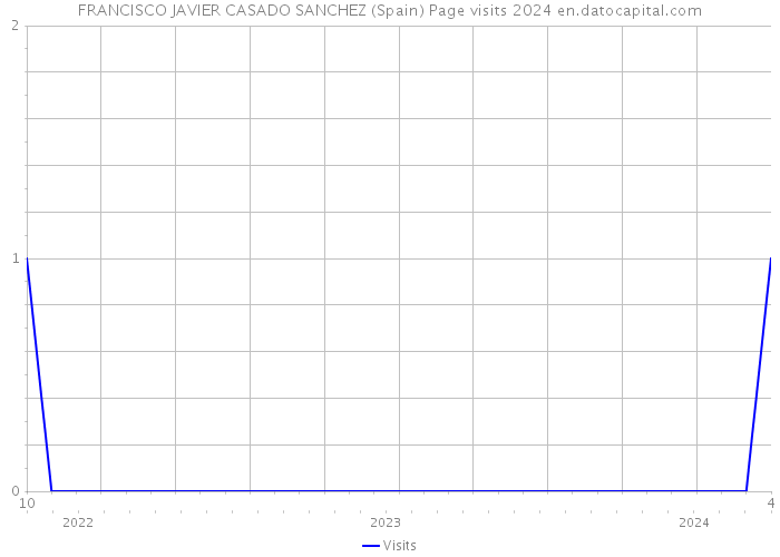 FRANCISCO JAVIER CASADO SANCHEZ (Spain) Page visits 2024 