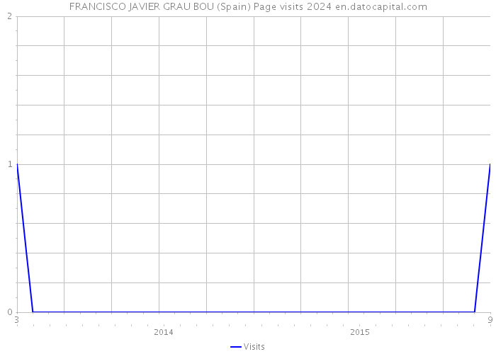 FRANCISCO JAVIER GRAU BOU (Spain) Page visits 2024 