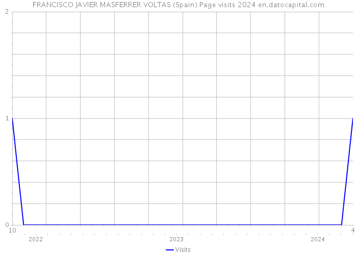 FRANCISCO JAVIER MASFERRER VOLTAS (Spain) Page visits 2024 