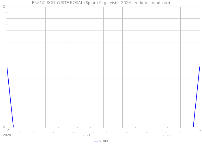 FRANCISCO YUSTE ROSAL (Spain) Page visits 2024 