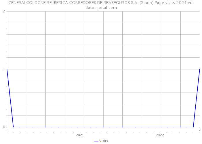 GENERALCOLOGNE RE IBERICA CORREDORES DE REASEGUROS S.A. (Spain) Page visits 2024 