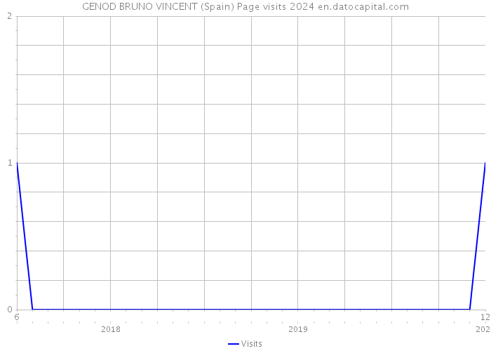 GENOD BRUNO VINCENT (Spain) Page visits 2024 