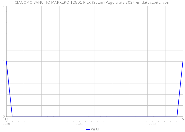 GIACOMO BANCHIO MARRERO 12801 PIER (Spain) Page visits 2024 