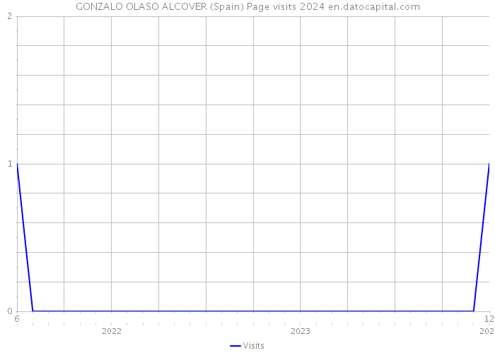 GONZALO OLASO ALCOVER (Spain) Page visits 2024 