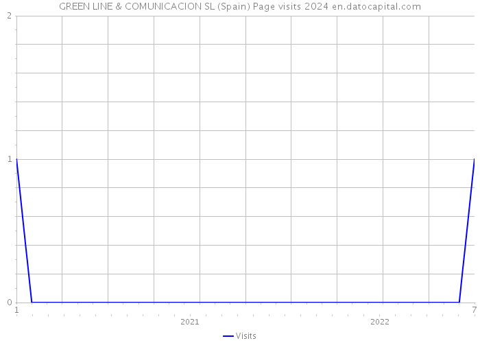 GREEN LINE & COMUNICACION SL (Spain) Page visits 2024 