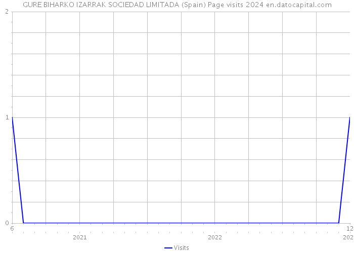 GURE BIHARKO IZARRAK SOCIEDAD LIMITADA (Spain) Page visits 2024 