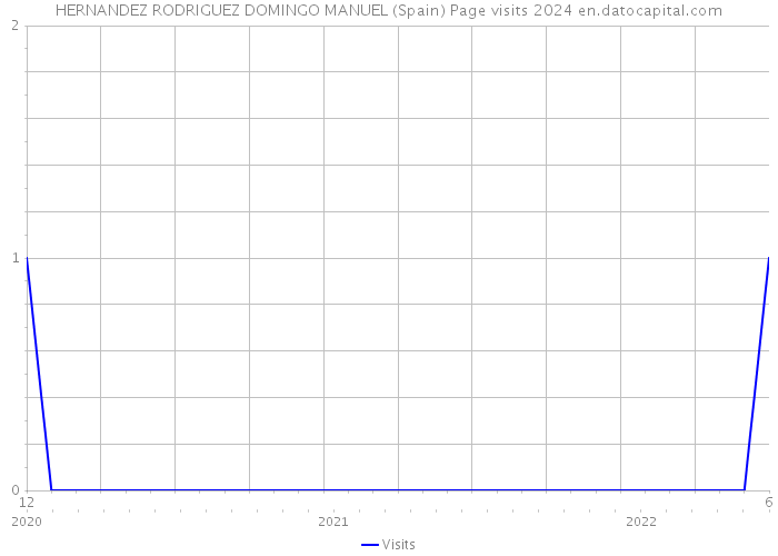 HERNANDEZ RODRIGUEZ DOMINGO MANUEL (Spain) Page visits 2024 
