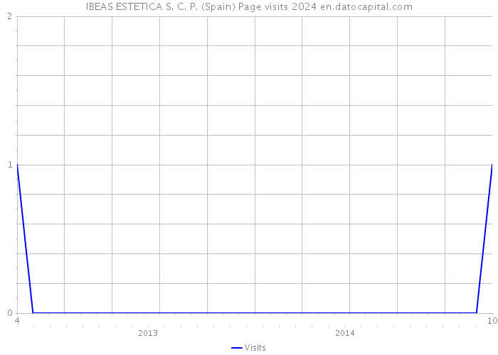 IBEAS ESTETICA S. C. P. (Spain) Page visits 2024 