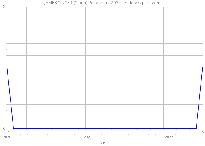 JAMES SINGER (Spain) Page visits 2024 