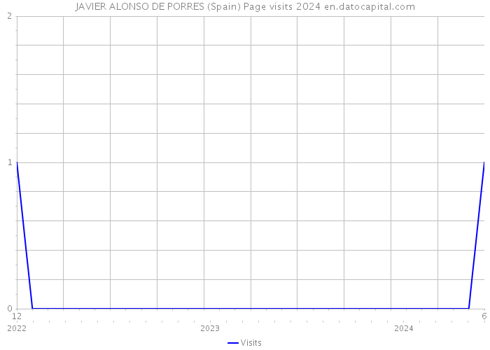 JAVIER ALONSO DE PORRES (Spain) Page visits 2024 