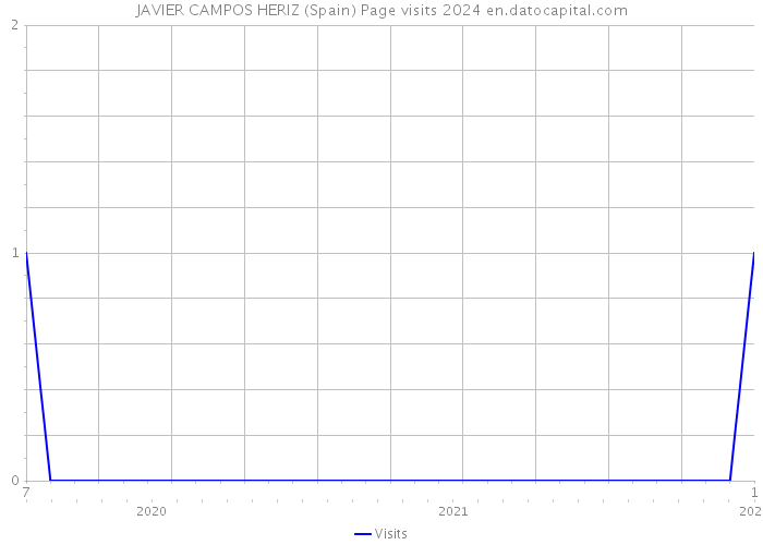 JAVIER CAMPOS HERIZ (Spain) Page visits 2024 