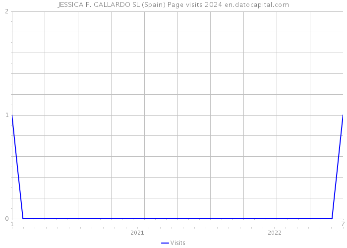JESSICA F. GALLARDO SL (Spain) Page visits 2024 