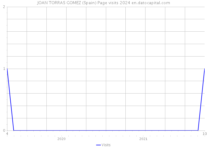 JOAN TORRAS GOMEZ (Spain) Page visits 2024 