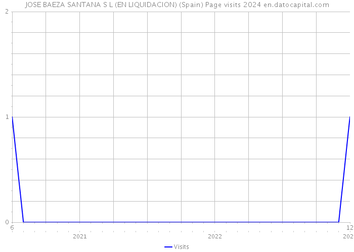 JOSE BAEZA SANTANA S L (EN LIQUIDACION) (Spain) Page visits 2024 