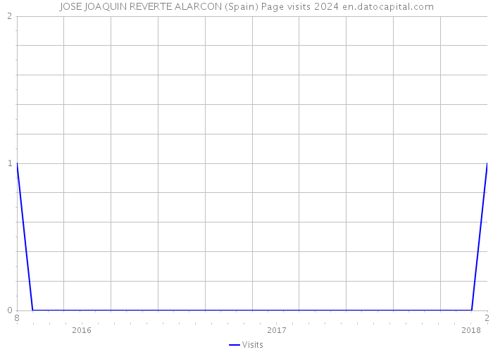 JOSE JOAQUIN REVERTE ALARCON (Spain) Page visits 2024 