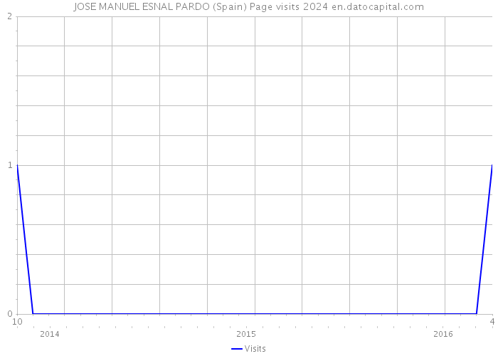 JOSE MANUEL ESNAL PARDO (Spain) Page visits 2024 