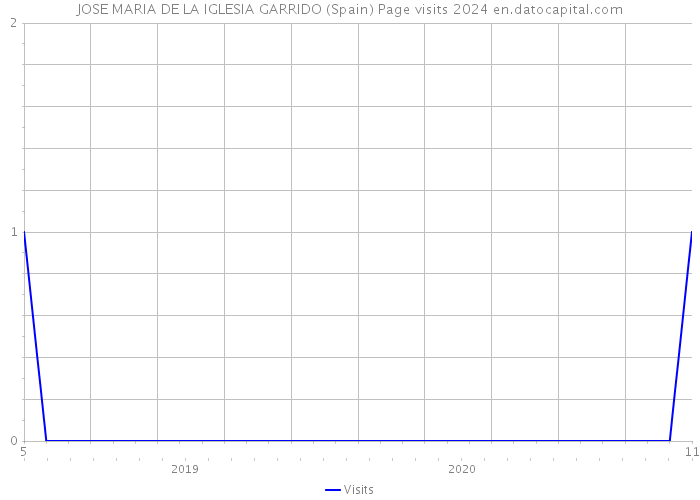 JOSE MARIA DE LA IGLESIA GARRIDO (Spain) Page visits 2024 