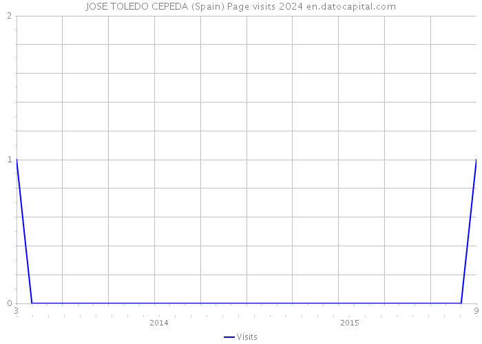 JOSE TOLEDO CEPEDA (Spain) Page visits 2024 