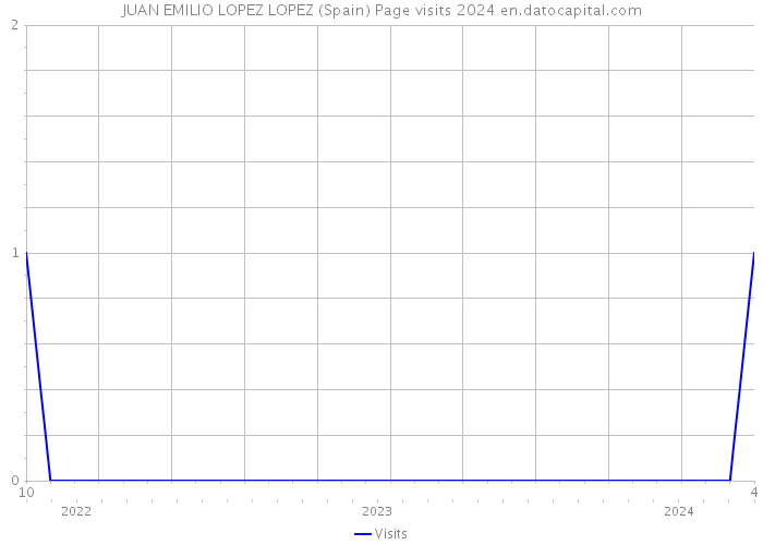JUAN EMILIO LOPEZ LOPEZ (Spain) Page visits 2024 
