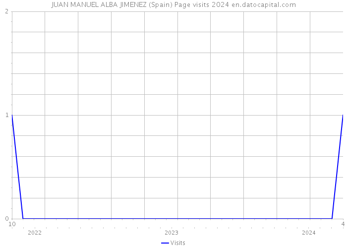 JUAN MANUEL ALBA JIMENEZ (Spain) Page visits 2024 