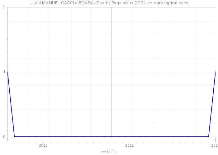 JUAN MANUEL GARCIA BOADA (Spain) Page visits 2024 