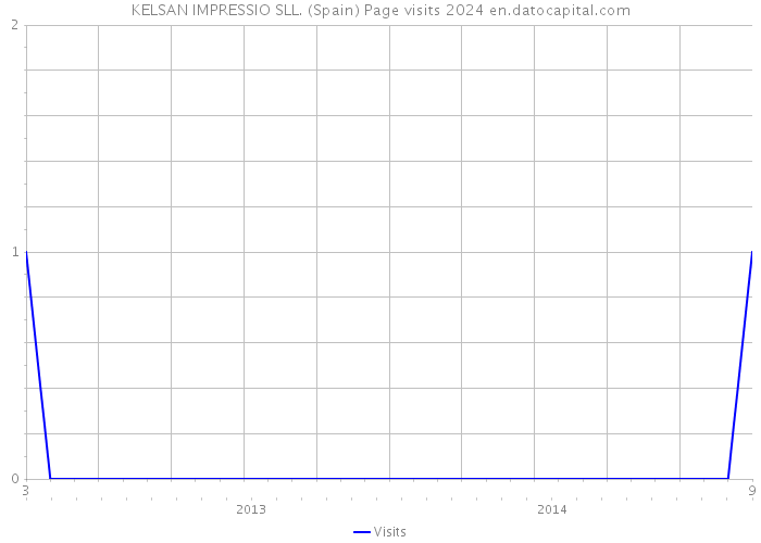 KELSAN IMPRESSIO SLL. (Spain) Page visits 2024 