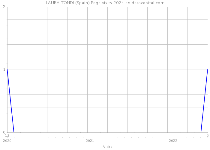 LAURA TONDI (Spain) Page visits 2024 