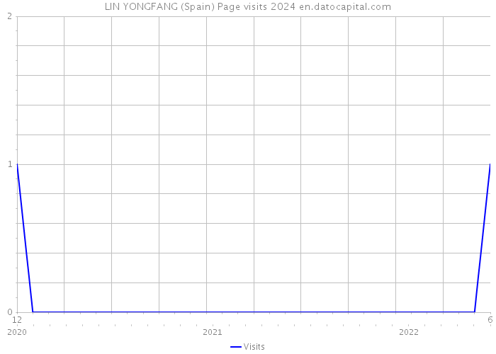 LIN YONGFANG (Spain) Page visits 2024 